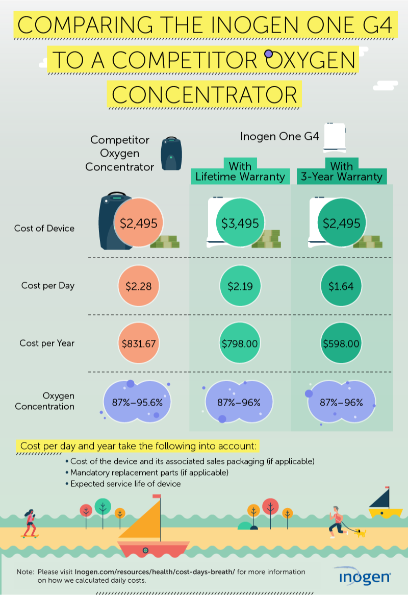 Comparing the Inogen One G4 to a Competitor Oxygen Concentrator