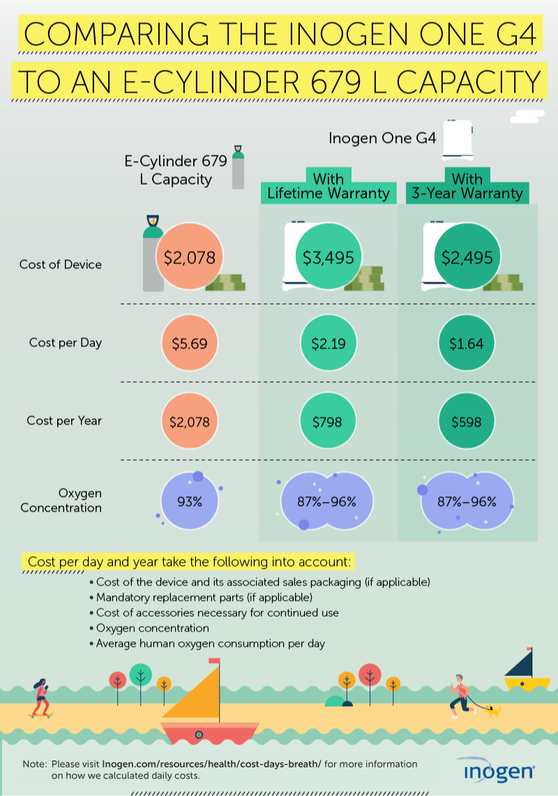 Comparing the Inogen One G4 to an E-Cylinder 679 L Capacity infographic