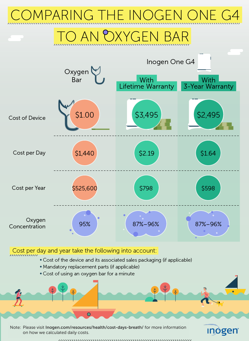 Comparing the Inogen One G4 to an Oxygen Bar infographic