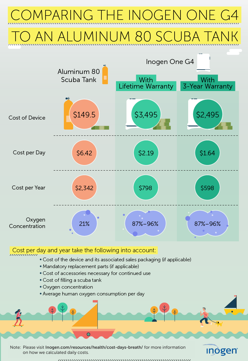 Compaing the Inogen One G4 to an Aluminum 80 Scuba Tank infographic