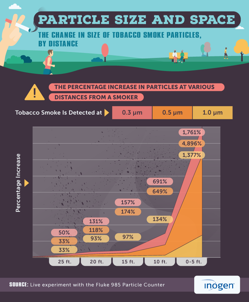 The change in size of tobacco smoke particles by distance infographic