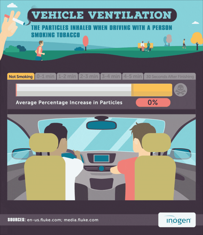 The particles inhaled when driving with a person smoking tobacco infographic