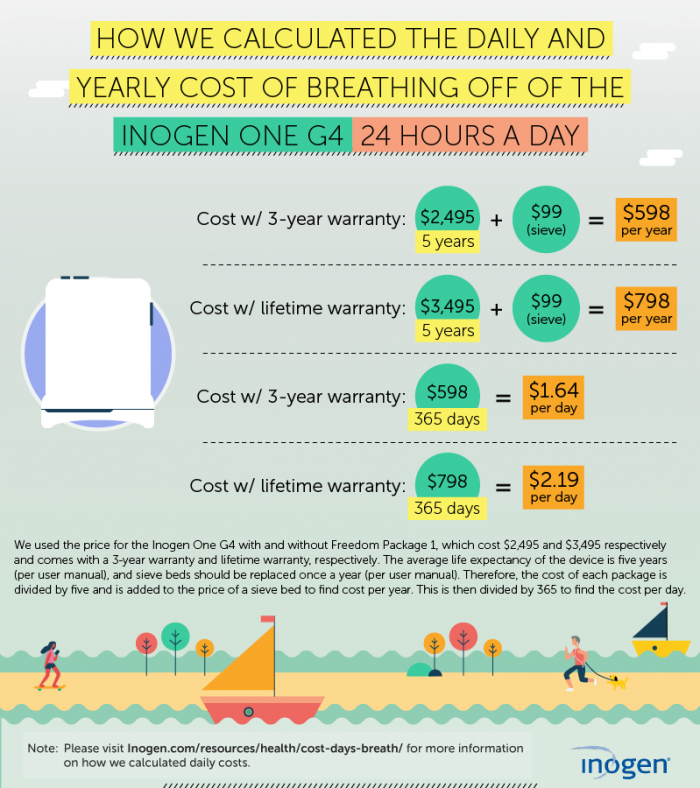 Cost of Breathing Off of the Inogen One G4 24 Hours a Day Infographic