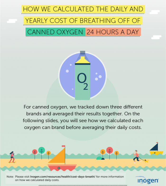 Cost of Breathing Off of Canned Oxygen 24 Hours a Day Infographic