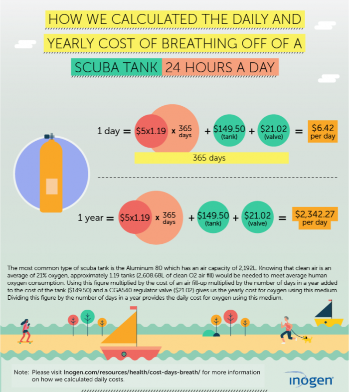 Cost of Breathing Off of a Scuba Tank 24 Hours a Day Infographic