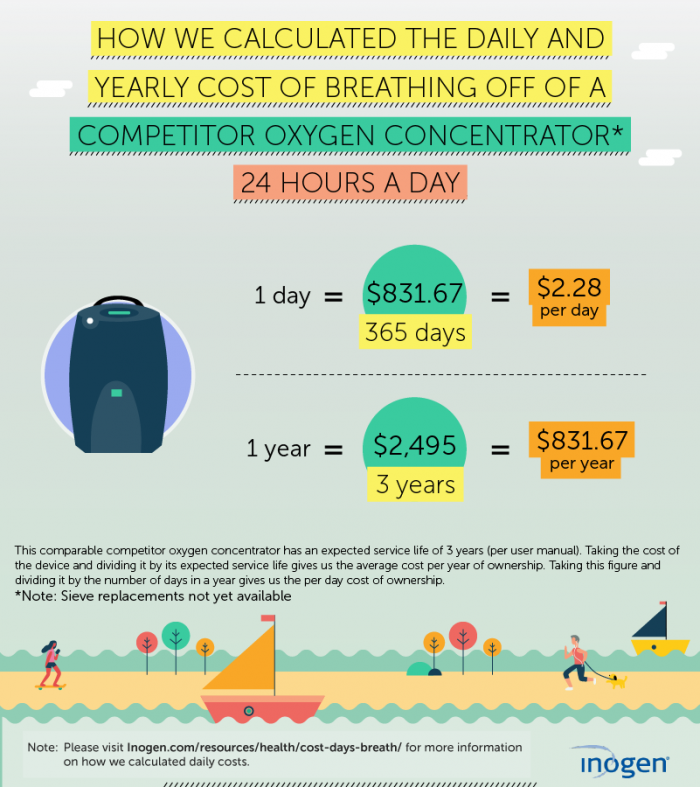 Cost of Breathing off an Inogen Competitor Oxygen Concentrator 24 Hours a Day Infographic