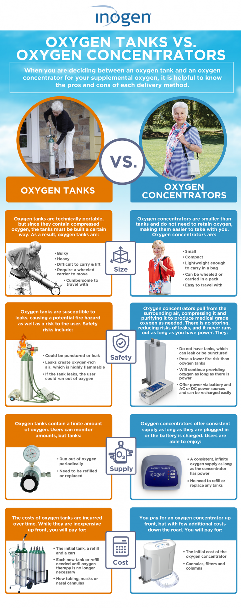 Oxygen Tanks vs. Portable Oxygen Concentrate [Infographic] Inogen