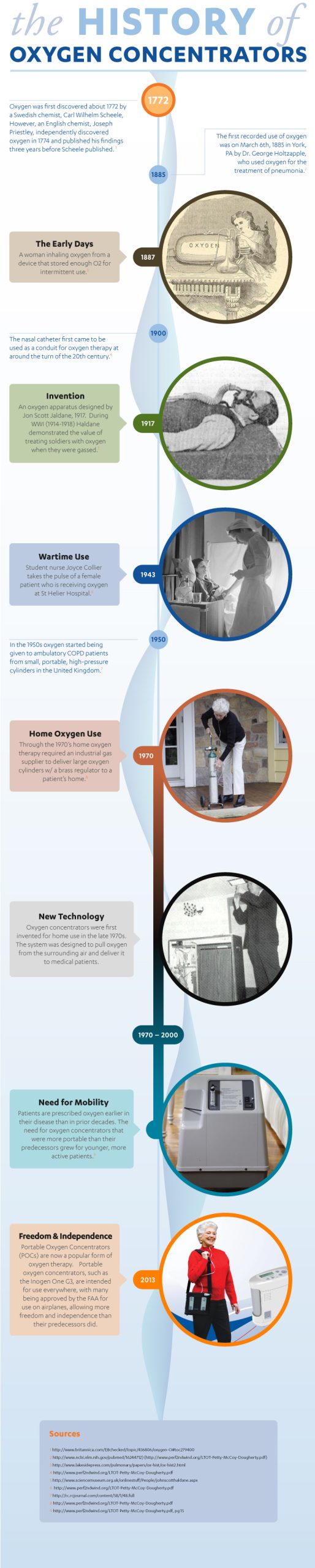 History of oxygen concentrators infographic