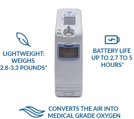 Inogen One G4. Light weight: weights 2.8 to 3.3 pounds**. Battery life up to 2.7 to 5 hours**. Converts the air into medical grade oxygen.