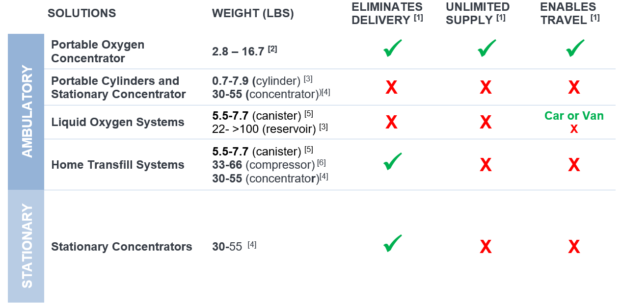 POC Smarter Choice for Oxygen Therapy Inogen